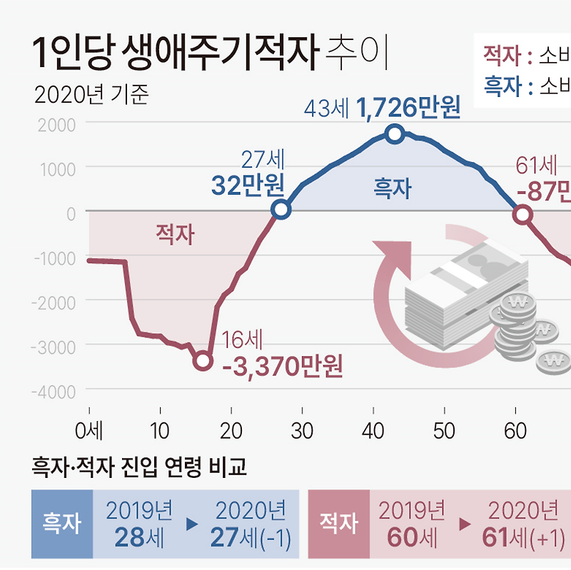한국인 1인당 생애주기 적자 | 42세 소득 정점, 61세부터 적자 (통계청)