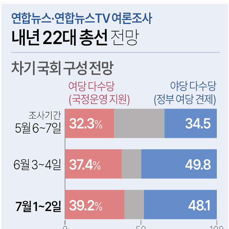 [여론조사] 내년 22대 총선 전망 | 차기 국회 구성 및 지지 정당은? (7월1~2일, 연합뉴스·연합뉴스TV 의뢰)