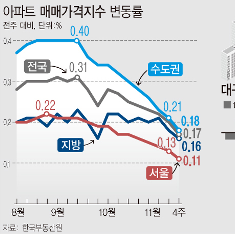 11월 넷째주 아파트 가격 상승률: 수도권 0.18%·전국 0.17%·지방 0.16%·서울 0.11% (한국부동산원)