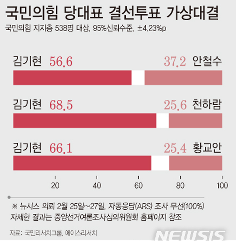 [여론조사] 국민의힘 당대표 결선투표 가상대결 | 김기현 56.5% vs. 안철수 37.2% (02월25~27일, 뉴시스 의뢰)
