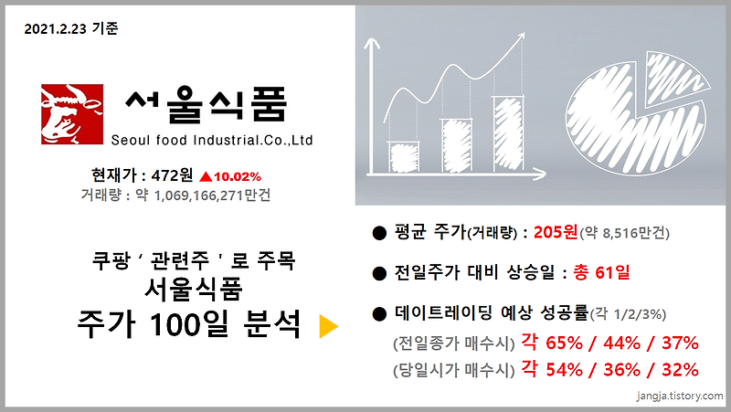 쿠팡 '관련주' 로 주목,'서울식품'주가 100일 분석 (현재가472원, 10.02% 상승)
