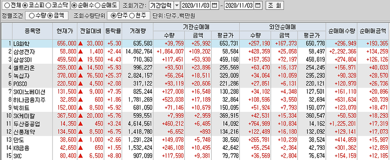11월3일 코스피 코스닥 외국인 기관 동시 순매수 순매도 상위 종목 TOP 50