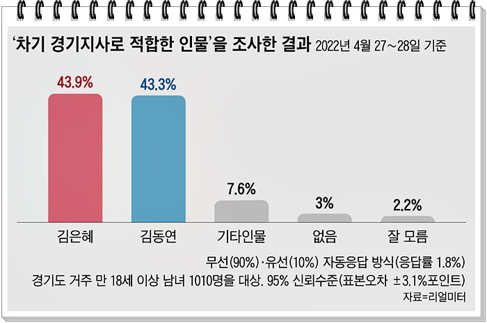경기도지사 여론조사 김은혜 43.9% 김동연 43.3% 초박빙이다