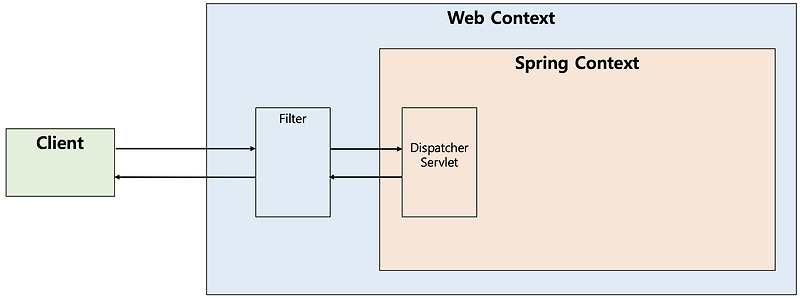 필터(Filter) vs 인터셉터(Interceptor) 차이