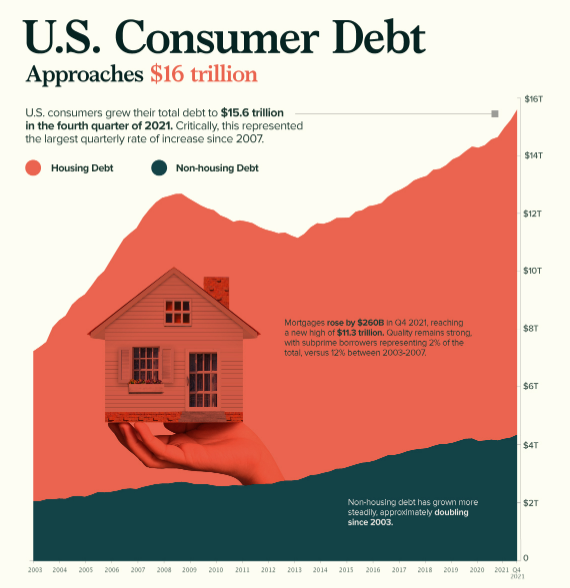 미국 소비자들의 부채 규모