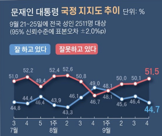 리얼미터 여론조사. 문재인 대통령 국정수행, 긍정 44.7% 부정 51.5%…오차범위 밖 벌어졌다