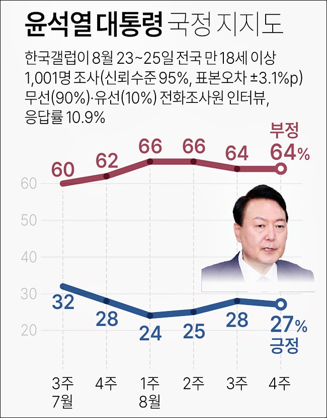 윤석열 대통령 지지율 정당지지율 8월 4주 한국갤럽 여론조사