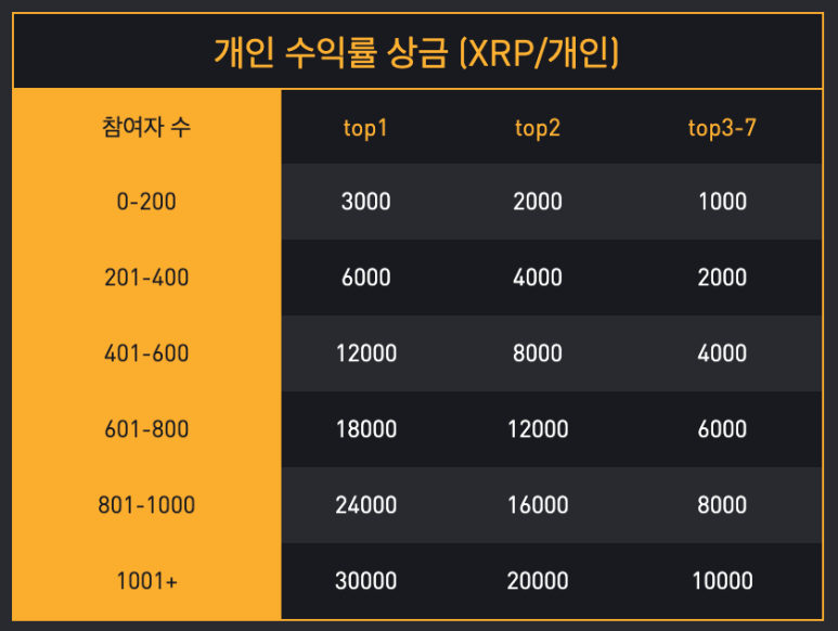 [바이비트] 한국 최초 리플(XRP) 대회 개최 (Bybit)