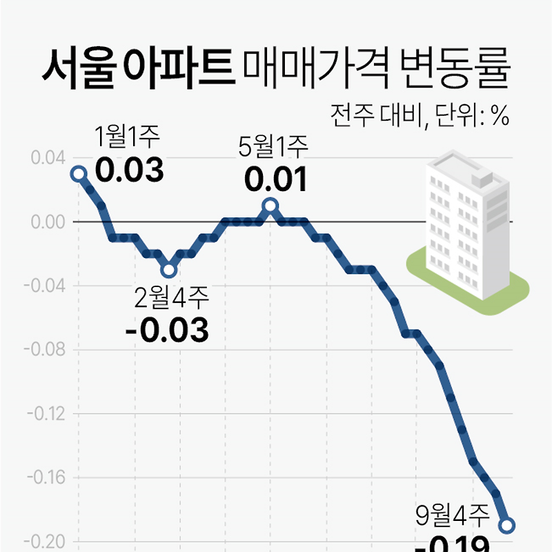 9월 넷째주 아파트 매매가격지수 | 서울 -0.19%↓·수도권 -0.25%↓·전국 -0.20%↓ (한국부동산원)