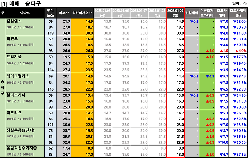 [2023-01-09 월요일] 서울/경기 주요단지 네이버 최저 호가