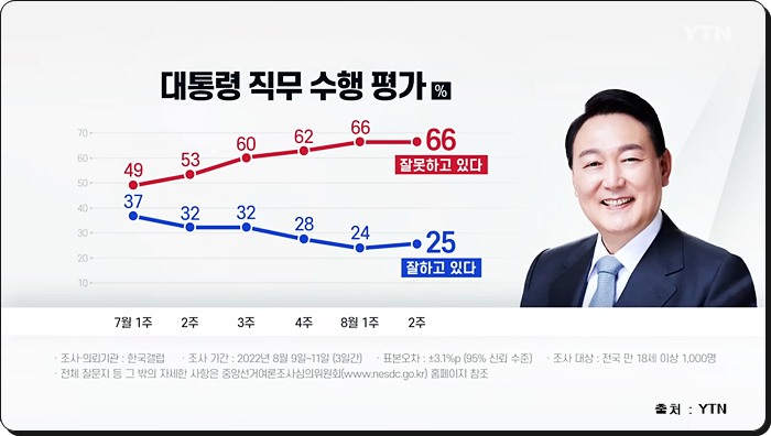 윤석열지지율 한국갤럽 여론조사 대통령 지지율 반등한다