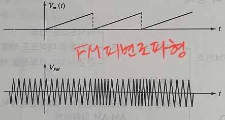 주파수 변조  Frequency Modulation, FM
