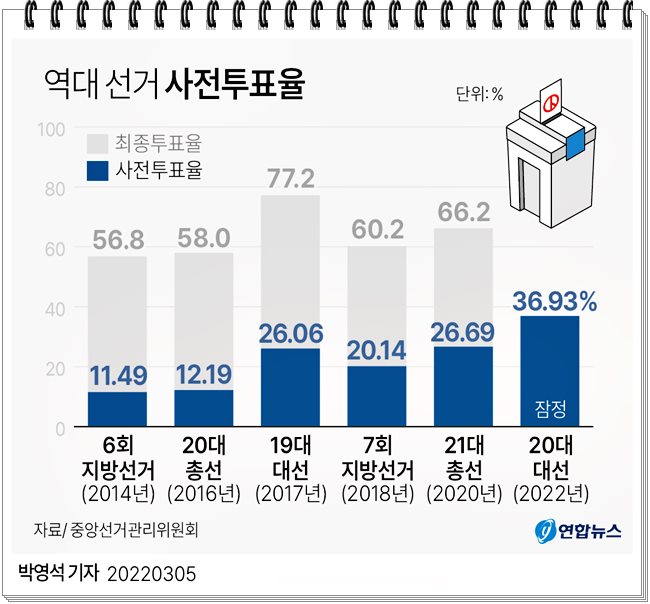 지역별 사전투표율(20대 대선 유권자수)