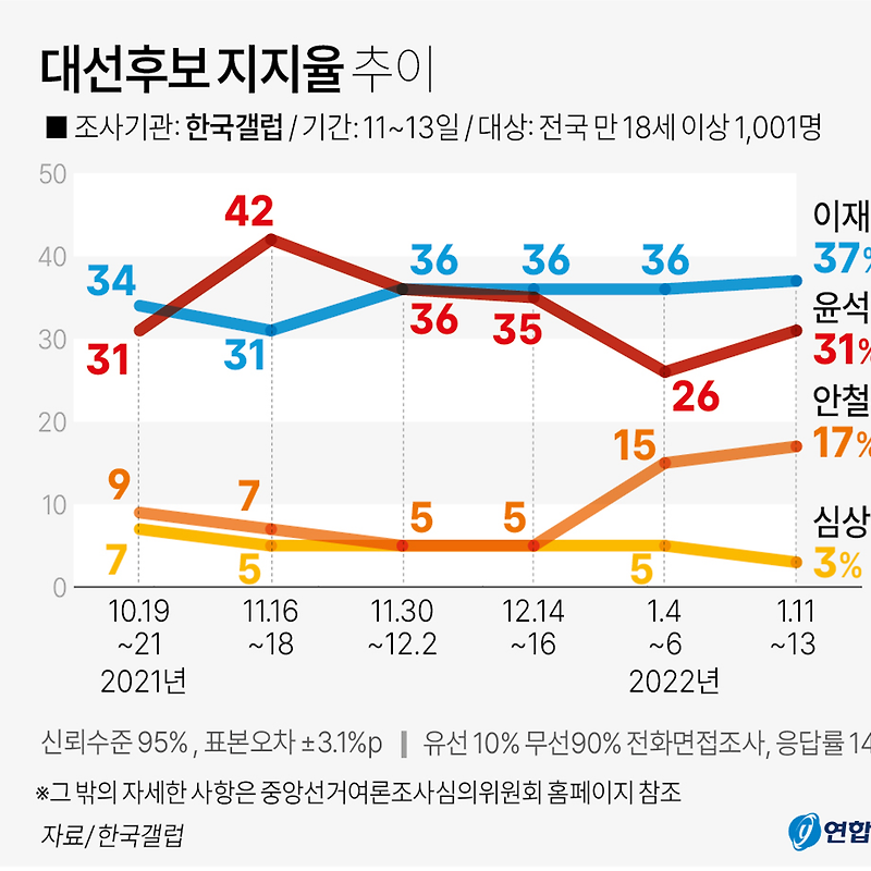01월11~13일 대선 후보 지지율 | 이재명 37%·윤석열 31%·안철수 17% (한국갤럽)