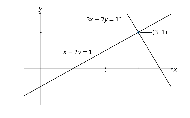 2.1 벡터와 선형 방정식 (Vectors & Linear Equations)