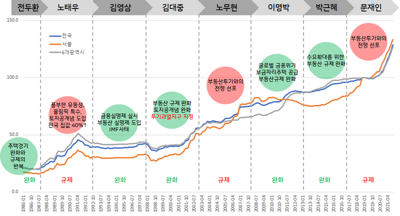 정권별 부동산 아파트 매매가격 지수 변화