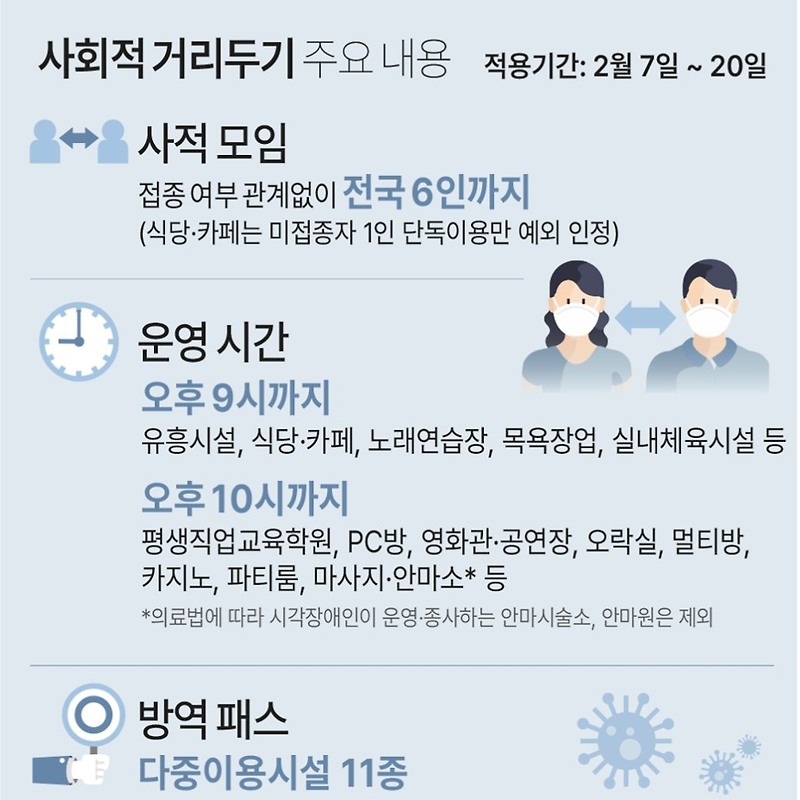 02월07일~20일 거리두기 2주 연장 | 사적모임 6인·영업시간 9시까지