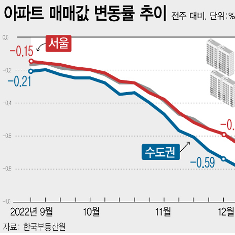 2023년 01월 첫째주 아파트 가격 동향 | 서울 -0.67%↑·수도권 -0.81%↑·전국 -0.65%↑ (한국부동산원 매매가격지수)