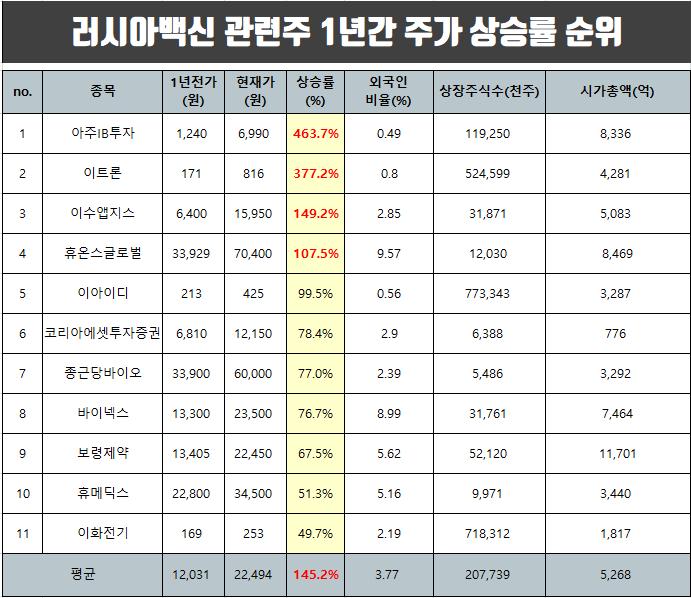 러시아 백신 관련주(스푸트니크V) 주가 상승률 순위와 추세.