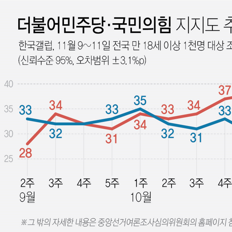 11월9~11일 정당 지지도 국민의힘 36%·더불어민주당 34% (한국갤럽)