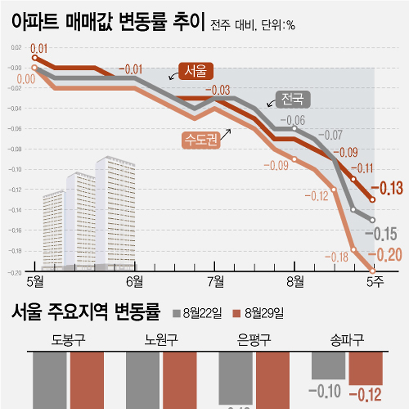 8월 마지막주 아파트 매매가격지수 | 서울 -0.13%↓·수도권 -0.20%↓·전국 -0.15%↓ (한국부동산원)