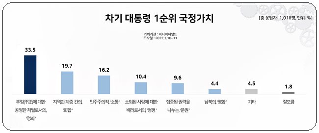 윤석열 대통령 당선인 국정수행 정당지지율 리얼미터 여론조사