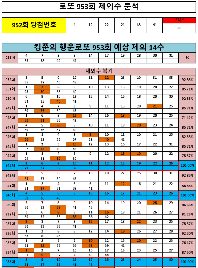 [제외수 93% 적중!] 로또 953회 제외 14수 공개! (Feat. 추천 5수 적중!!)