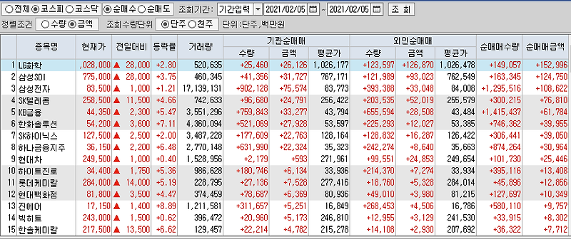 2월5일 코스피 코스닥 외국인 기관 동시 순매수 순매도 상위 종목 TOP 100