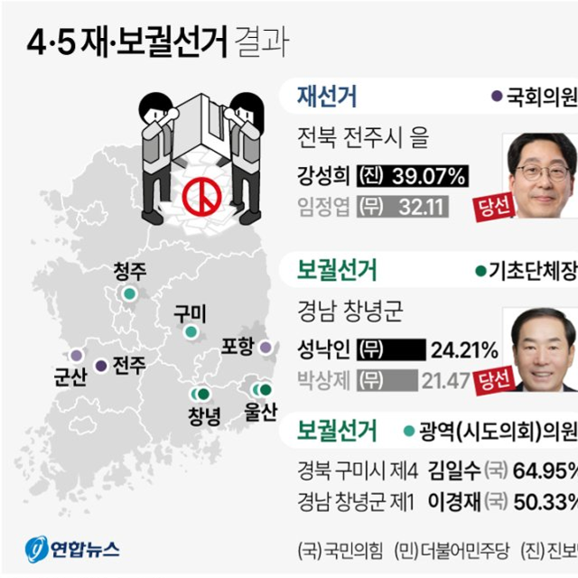 2023 4.5 재·보궐선거 결과 | 울산 재·보궐선거 보수 완패, 진보당 국회 입성