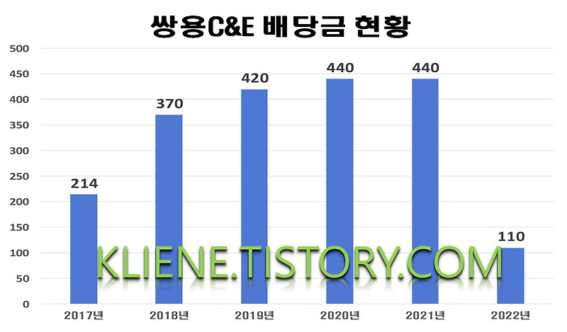 쌍용C&E 배당금(2022년 배당금)