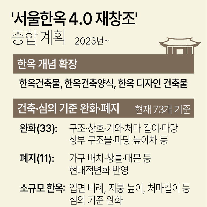 '서울한옥 4.0 재창조' 종합 계획 | 한옥 건축·심의 기준 완화, 지원 확대