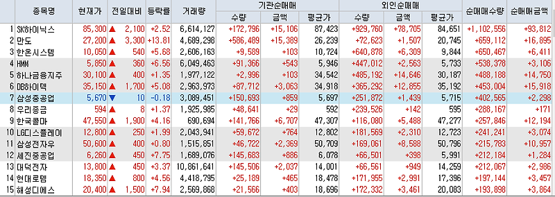 7월30일 코스피/코스닥 외국인, 기관 동시 순매수/순매도 상위 종목 TOP 50