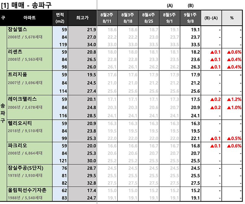 [2023년 9월 1주] 서울/경기 주요 단지 KB시세 동향