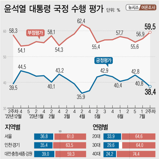 [여론조사] 윤석열 대통령 국정 수행 평가 | 부정평가 59.5%, 긍정평가 38.4% (07월23~24일, 뉴시스 의뢰)