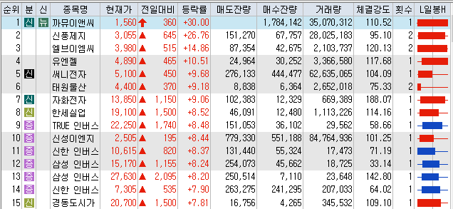 10월7일 코스피/코스닥 상한가 포함 상승률 상위 종목 TOP 50