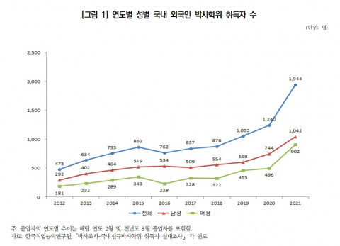 [올백뉴스] “외국인의 국내 박사, 10년 사이 4배 이상 증가”