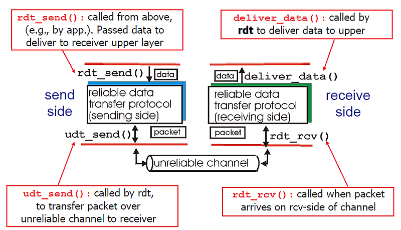 [네트워크] Reliable Data Transfer - rdt 1.0/2.0/2.1/2.2/3.0 | RDT란? | FSM 이란?