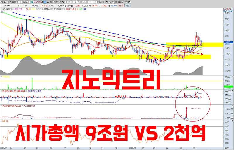 가속화 되고 있는 고령화 사회와 함께 부각되고 있는 액체생검 시장. 시가총액 9조원의 글로벌 기업과 겨룰 수 있는 시총 2000억원의 국내 유일 대장암 조기 진단 업체입니다.