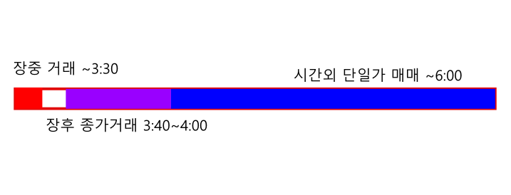 장후시간외거래 방법의 모든 것(장후 종가거래, 시간외 단일가 거래)