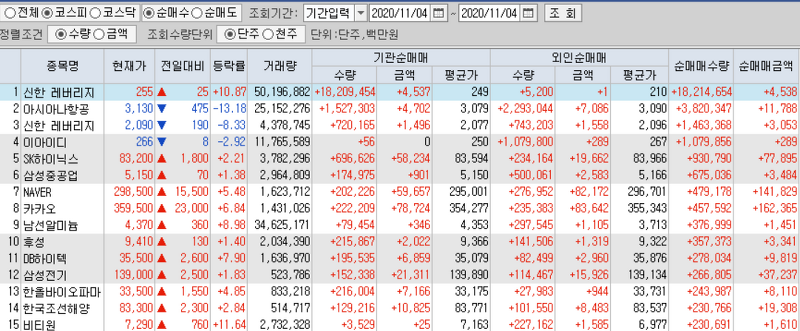 11월4일 코스피 코스닥 외국인 기관 동시 순매수 순매도 상위 종목 TOP 50