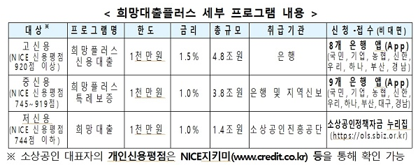 설 연휴 중소기업·소상공인 등에 36.8조원 신규 자금 공급_금융위원회