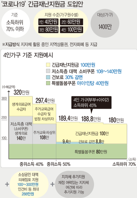 서울시 재난긴급생활비, 정부 긴급재난지원금 중복 수령 가능할까?