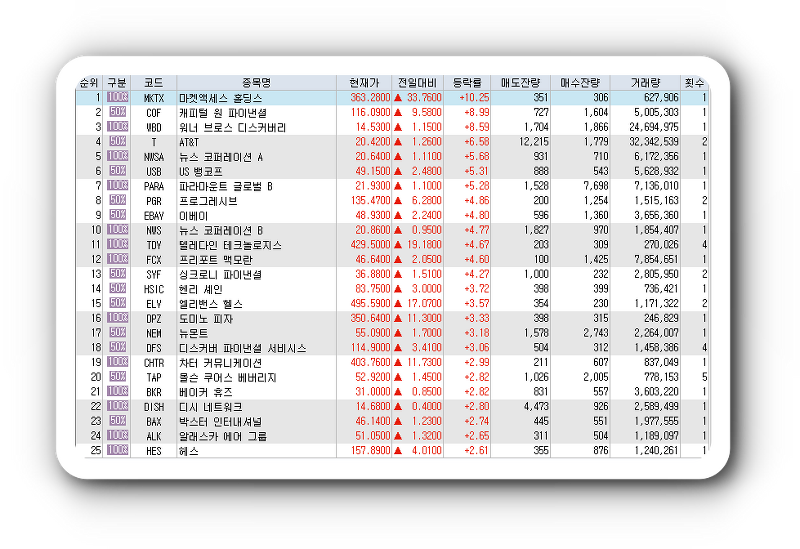 1월25일 미국주식 S&P500 상승률 상위 종목 TOP 100