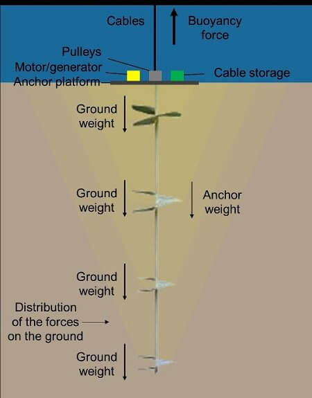 지속 가능한 부력에너지 저장기술 Buoyancy Energy Storage Uses Pipes and Anchors