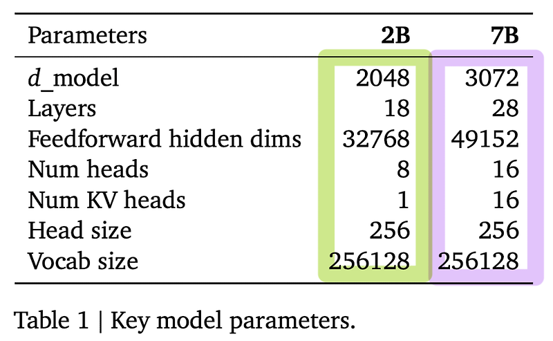 <LLM> [Google DeepMind] Gemma: Open Models Based on GeminiResearch and Technology (2024.02)
