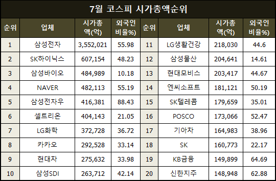 7월 코스피,코스닥시가총액 업체별 순위와 특이사항(삼성전자,SK하이닉스,셀트리온,씨젠 등)