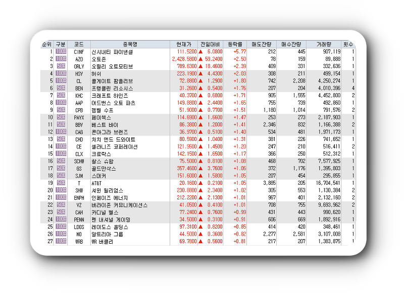 1월30일 미국주식 S&P500 상승률 상위 종목 TOP 100