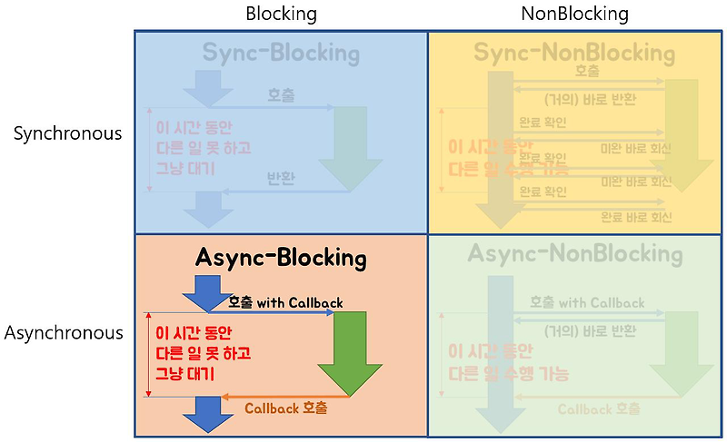 [카카오 면접] Blocking I/O, Syncronous Non-Blocking I/O, Asyncronous Non-Blocking I/O