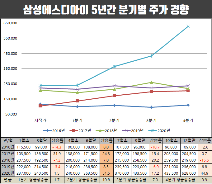 삼성SDI 5년간 분기별 주가 상승률 비교.