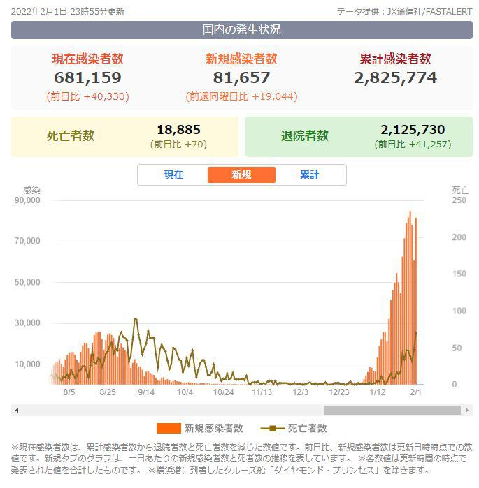 2022년 02월 01일 일본 코로나 감염자수 8만명 이상 어허... 이거 어떻게 할꺼야